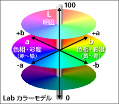Labカラーモデル