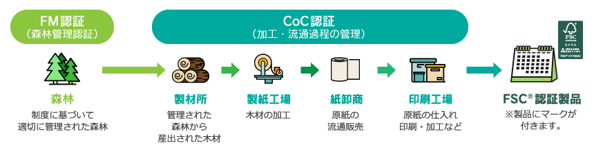 CoC認証（加工・流通過程の管理）
