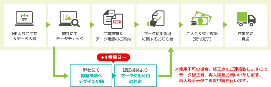 納期に関するご注意