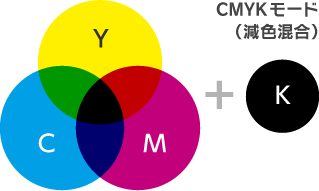 CMYKモード（減色混合）