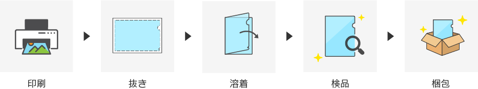 完成までの流れ