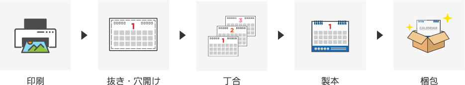 完成までの流れ