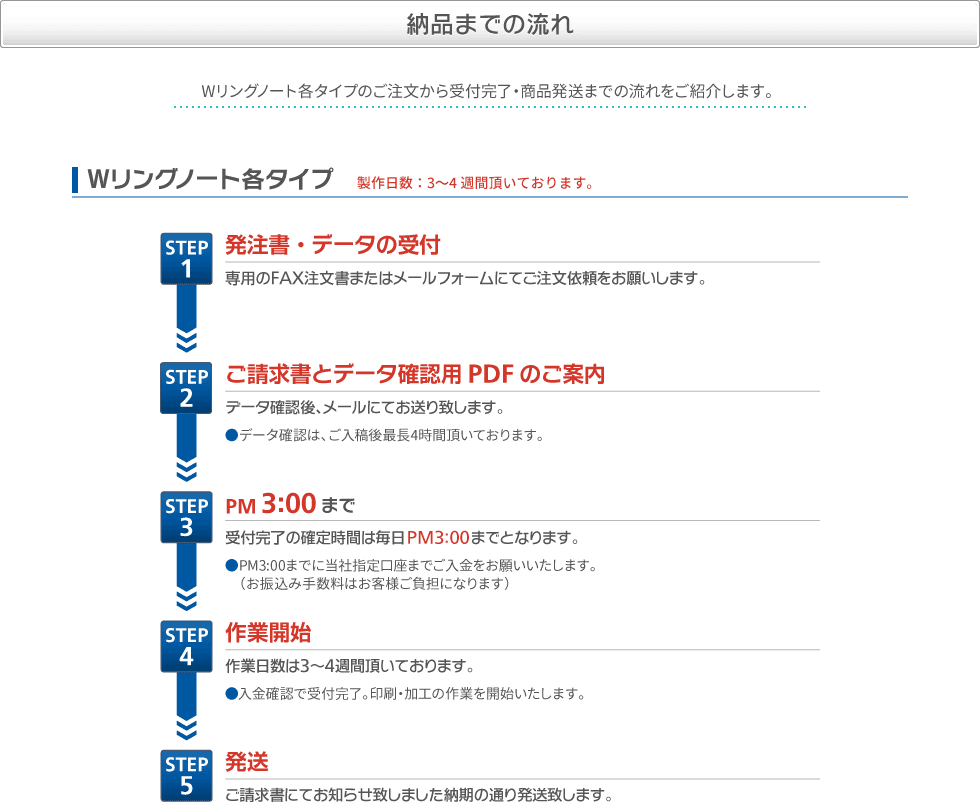 納期に関して