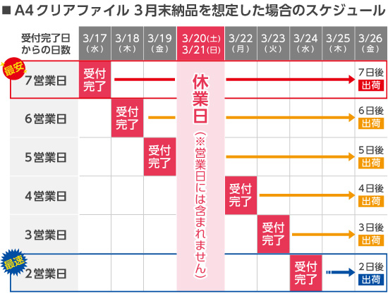 A4クリアファイル3月末納品のスケジュール