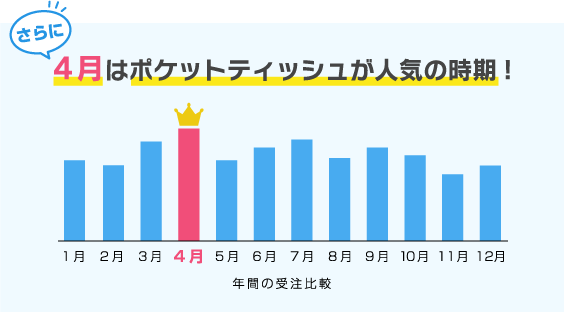 4月はポケットティッシュが人気の時期！