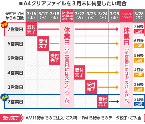 A4クリアファイルの納期スケジュール