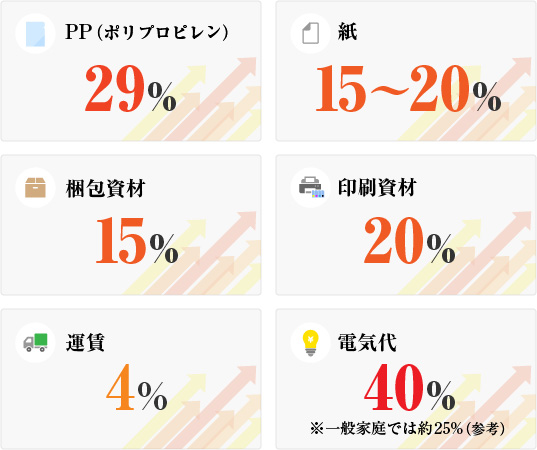 2020年からの価格上昇率