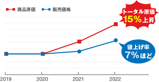 原価と販売価格の推移