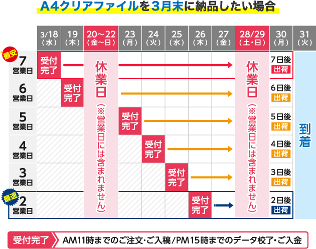 A4クリアファイルを3月末に納品したい場合のスケジュール
