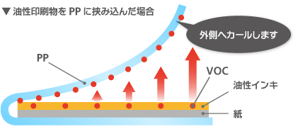 クリアファイル、カール現象