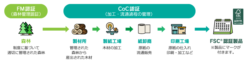 CoC認証(加工・流通過程の管理)